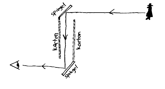 Werking van de periscoop