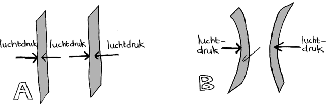 Uitleg waarom de papiertjes naar elkaar toe gaan